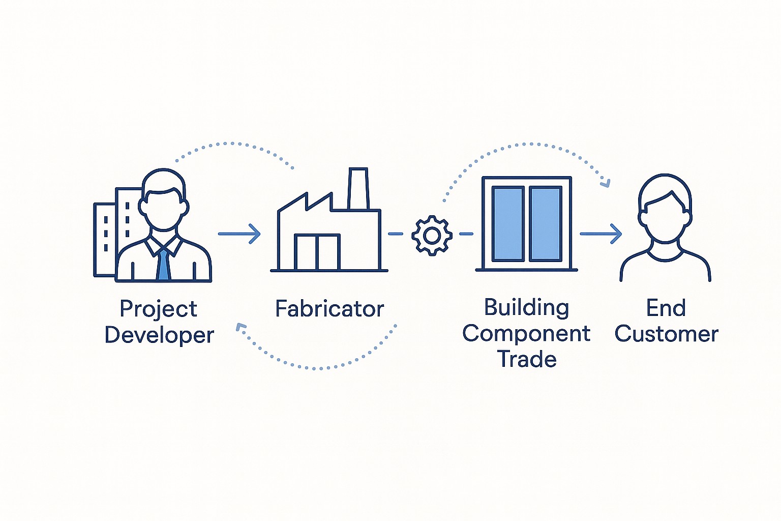 Digital value chain across project developer, fabricator, trade, end customer
