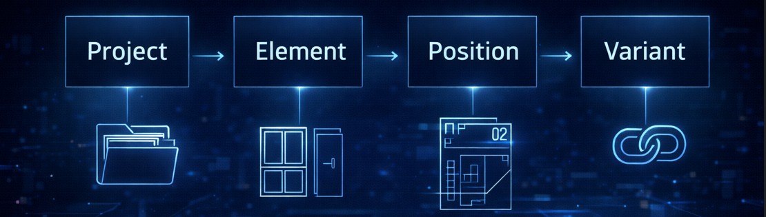 Mini-Schema: Projekt → Element → Position → Variante