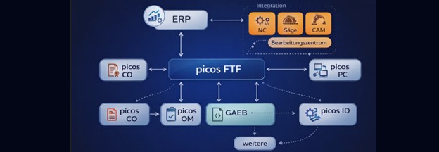 Architektur-Skizze: picos FTF ↔ ERP / Maschinen / PPS-BDE / GAEB / Plattform-Module